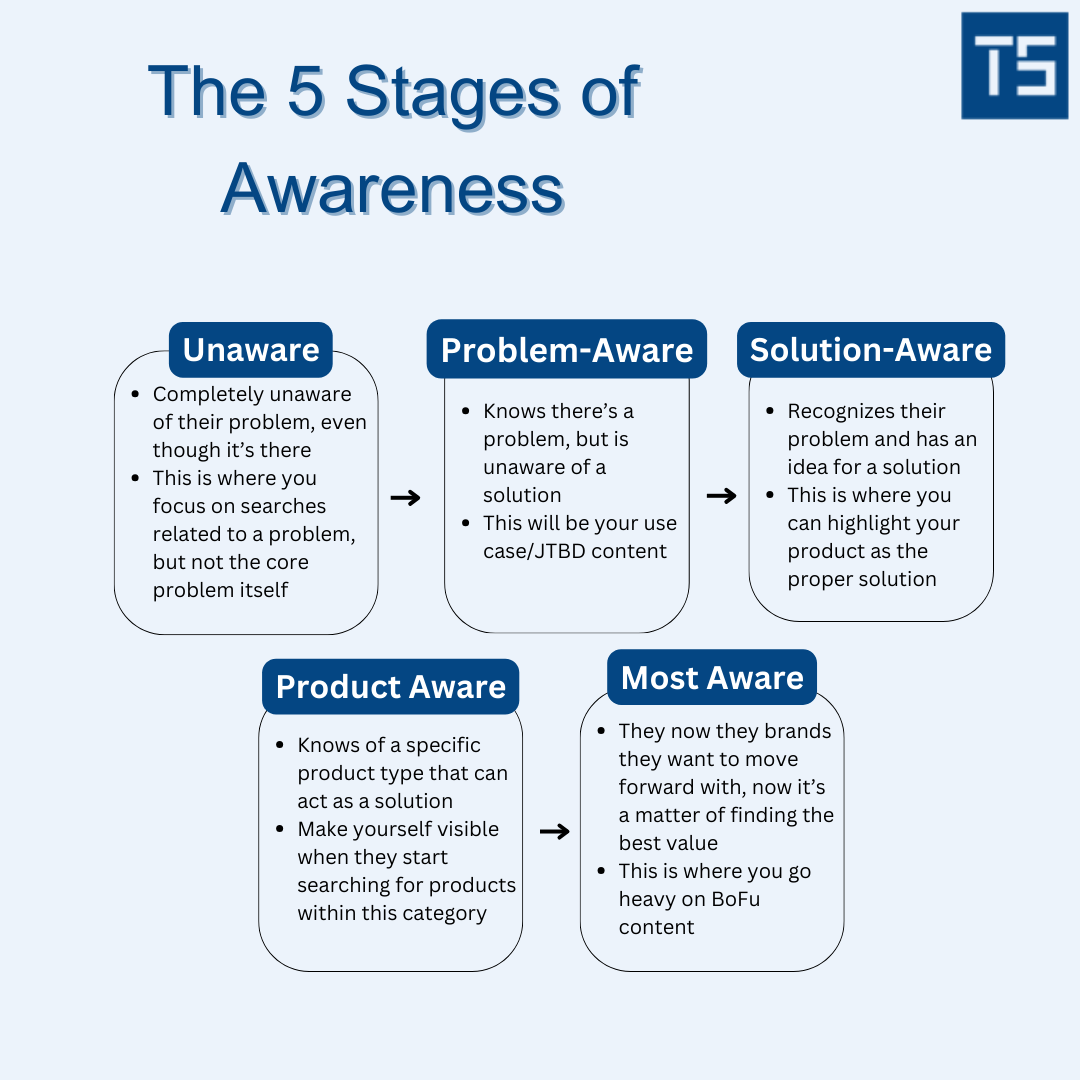 The Stages of Awareness