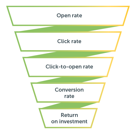 Measuring success of email marketing