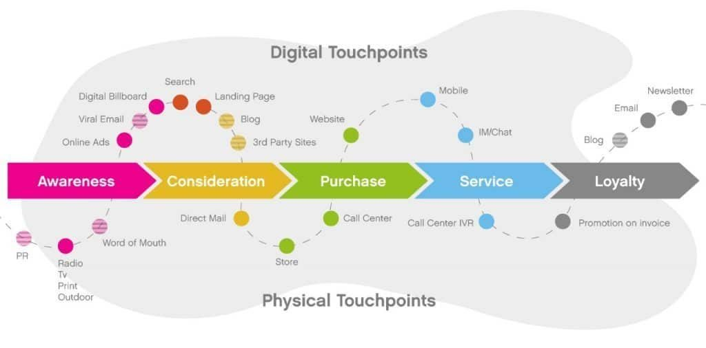 How to build customer touchpoints through marketing