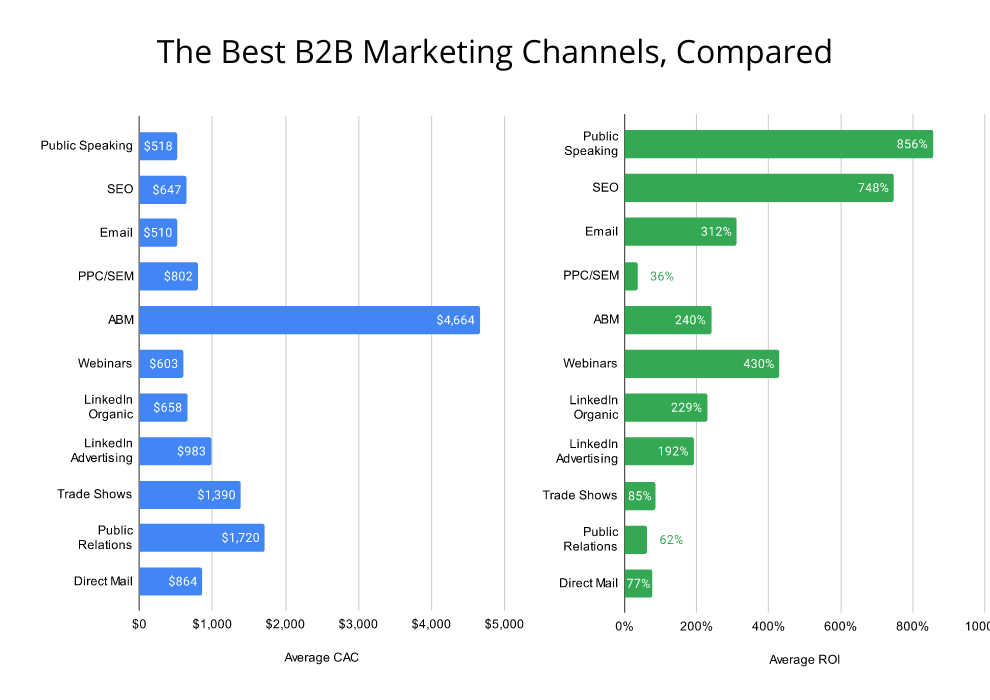 Best B2B Marketing Channels