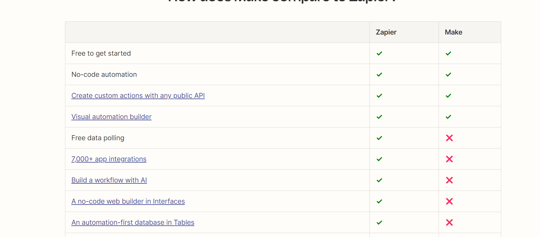 Competitor Comparison Example: Zapier vs Make