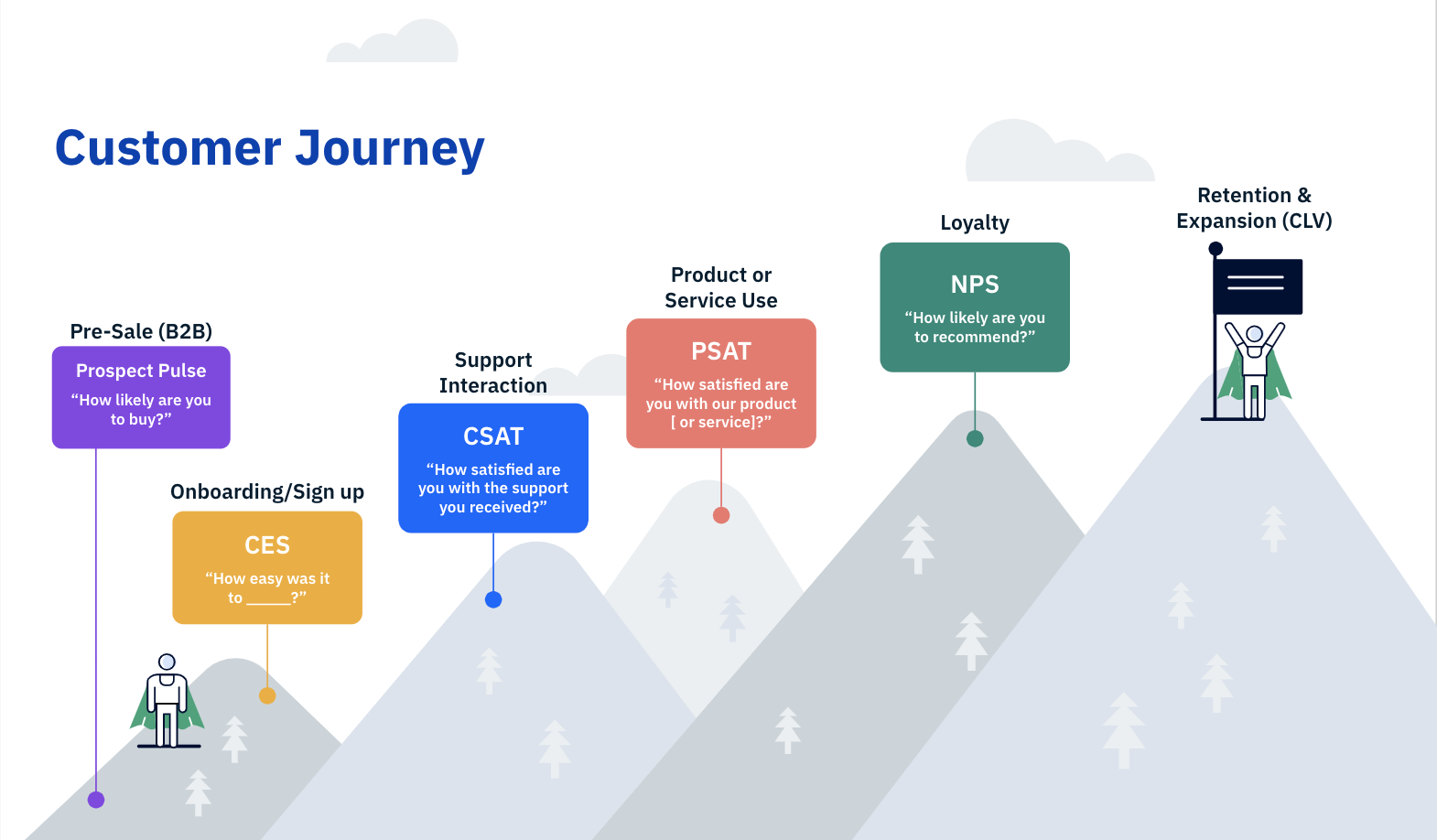 The Customer Journey for content marketing