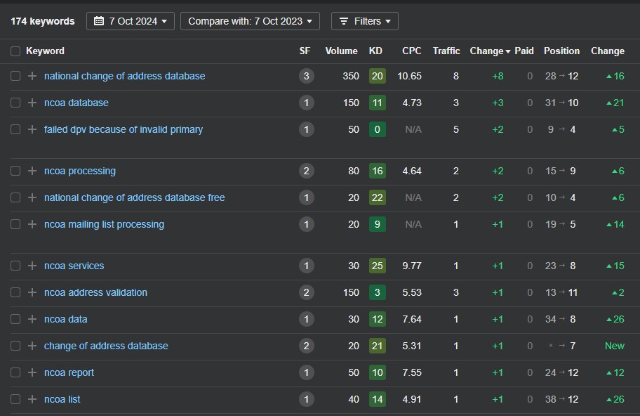 Rankings Increase