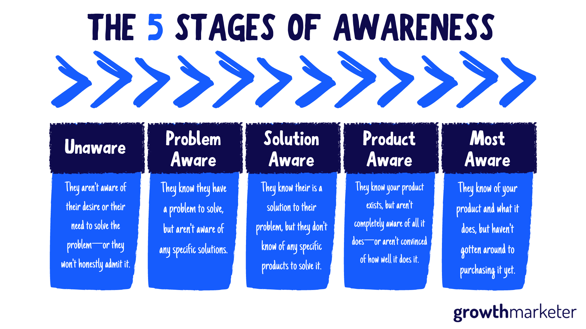 Customer Awareness Stages