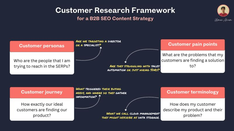 Usman Akram Customer Research Framework for a B2B SEO Content Strategy