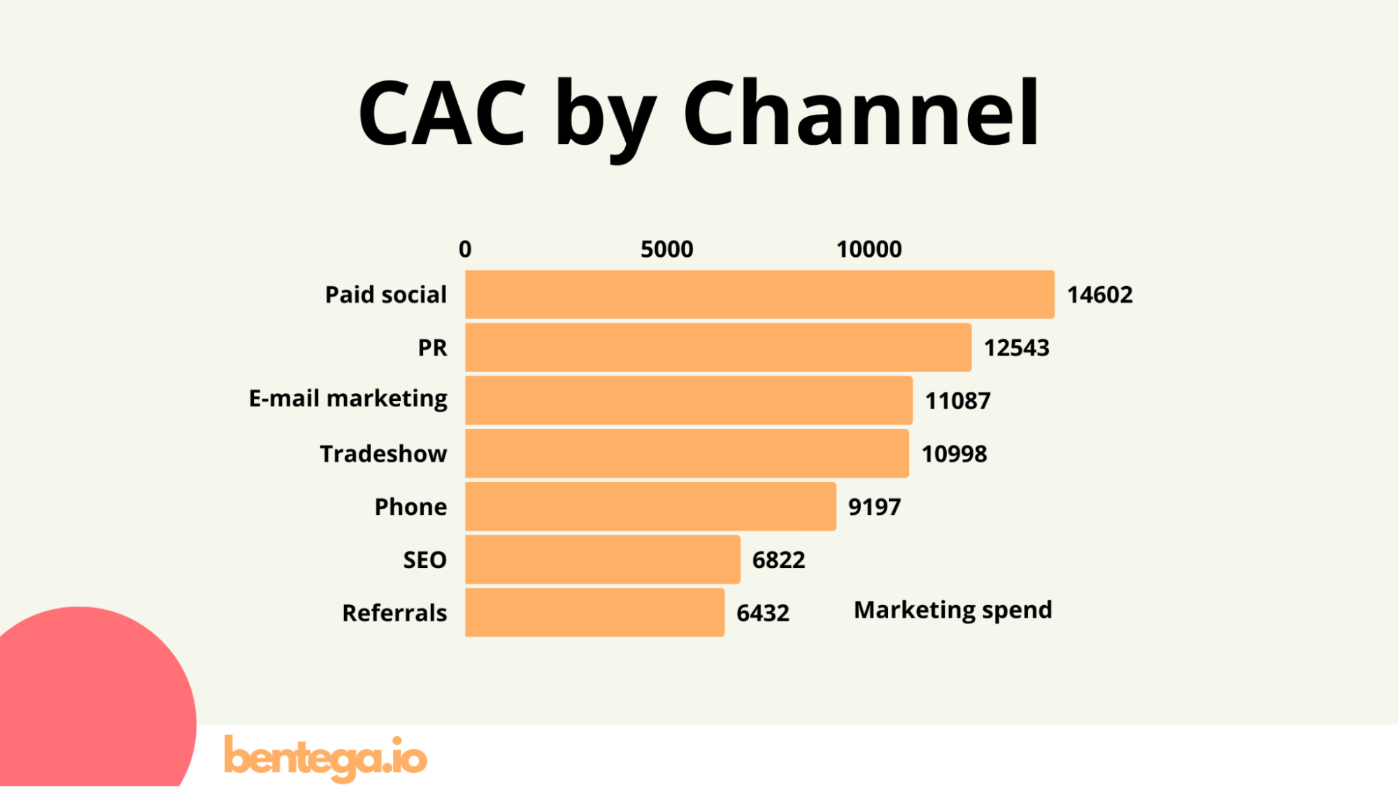 Customer Acquisition by Marketing Channel for SaaS